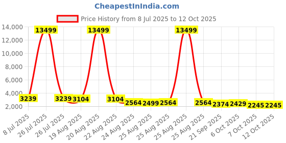 myntra.com RUBOXA Black 3 Tier Planter Stands ruboxa Price History Graph from 8 Jul 2025 to 12 Oct 2025