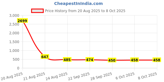 myntra.com RUBOXA Black 360 Rotating Desk Storage Organiser ruboxa Price History Graph from 20 Aug 2025 to 7 Oct 2025