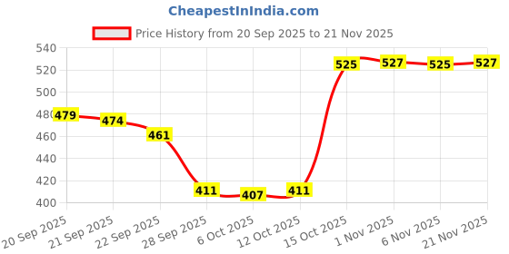 myntra.com RUBOXA Black 4 Pieces Multi-Utility Organiser ruboxa Price History Graph from 20 Sep 2025 to 21 Nov 2025