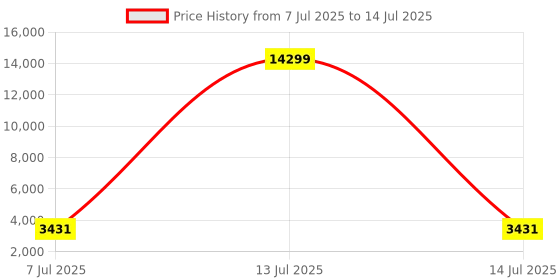 myntra.com RUBOXA Black 5 Pieces Regular Drawer Organisers ruboxa Price History Graph from 7 Jul 2025 to 14 Jul 2025