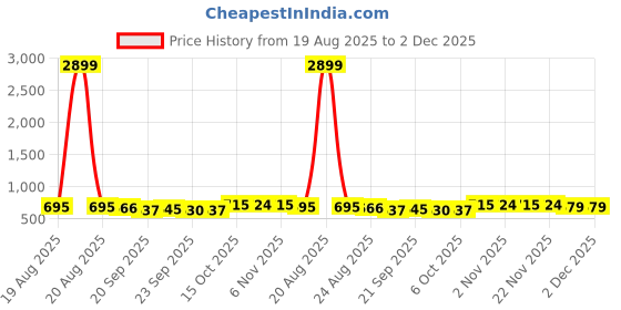myntra.com RUBOXA Black 6 Pieces Foldable Wardrobe Drawer Organizer ruboxa Price History Graph from 19 Aug 2025 to 1 Dec 2025