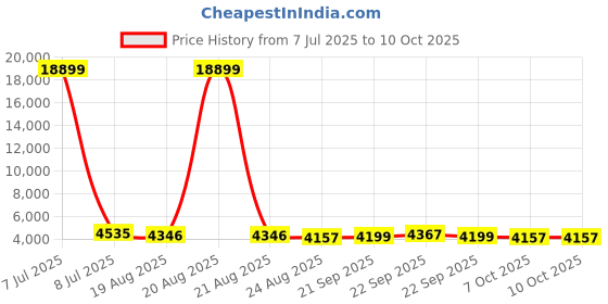 myntra.com RUBOXA Black 7 Pieces Drawer Organisers ruboxa Price History Graph from 7 Jul 2025 to 9 Oct 2025