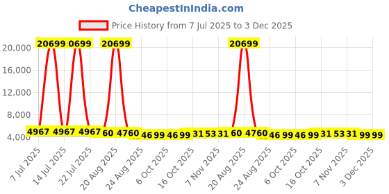 myntra.com RUBOXA Black 8 Pieces Drawer Organisers ruboxa Price History Graph from 7 Jul 2025 to 3 Dec 2025