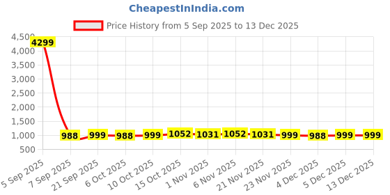 myntra.com RUBOXA Black 8 Pieces Foldable Multicompartment Undergarment Organiser ruboxa Price History Graph from 5 Sep 2025 to 28 Nov 2025