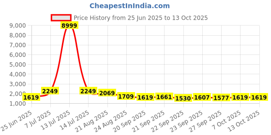 myntra.com RUBOXA Black & Beige 3 Units Multipurpose Folding Cabinet Storage Organisers ruboxa Price History Graph from 25 Jun 2025 to 13 Oct 2025