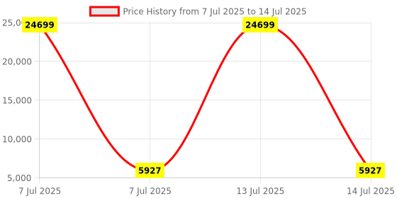 myntra.com RUBOXA Black & Brown Textured 9 Units Multi-Utility Organiser ruboxa Price History Graph from 7 Jul 2025 to 14 Jul 2025