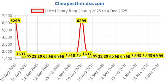 myntra.com RUBOXA Black & Grey Printed Cotton Sofa Cover With Arms ruboxa Price History Graph from 20 Aug 2025 to 4 Dec 2025
