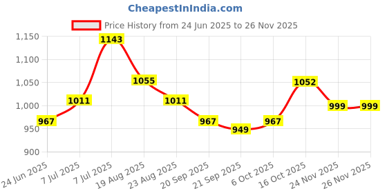 myntra.com RUBOXA Black & Silver Toned 2 Pieces Kitchen Multi-Utility Organisers ruboxa Price History Graph from 24 Jun 2025 to 24 Nov 2025