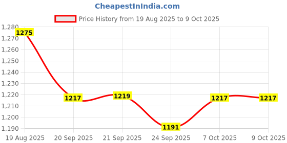 myntra.com RUBOXA Black & Transparent 4-Tier Collapsible Space Saving Drawer Organiser ruboxa Price History Graph from 19 Aug 2025 to 8 Oct 2025