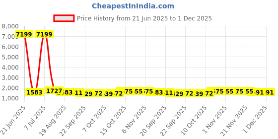 myntra.com RUBOXA Black & Transparent 5-Tier Cabinet Organiser ruboxa Price History Graph from 21 Jun 2025 to 30 Nov 2025