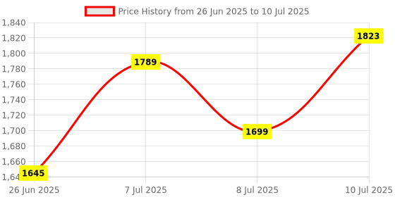 myntra.com RUBOXA Black & White 7-Layer Multi-Purpose Organiser ruboxa Price History Graph from 26 Jun 2025 to 10 Jul 2025