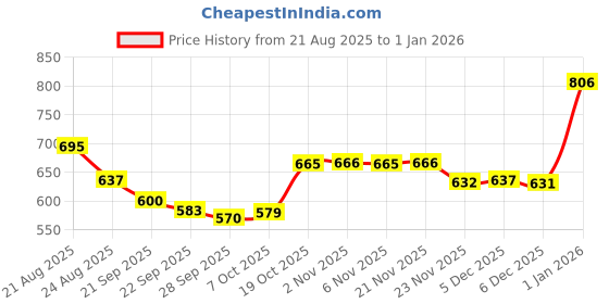 myntra.com RUBOXA Black & White Printed Other Sofa Cover ruboxa Price History Graph from 21 Aug 2025 to 30 Dec 2025