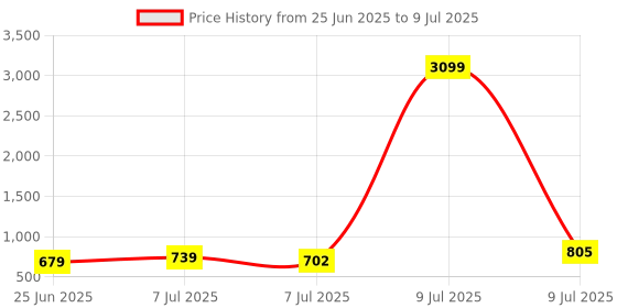 myntra.com RUBOXA Black & White Textured 2-Layer Drawer Organiser ruboxa Price History Graph from 25 Jun 2025 to 9 Jul 2025