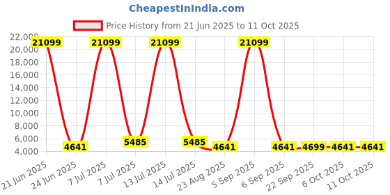 myntra.com RUBOXA Black & White Textured 4 Units Drawer Organiser With Lid & Wheels ruboxa Price History Graph from 21 Jun 2025 to 10 Oct 2025