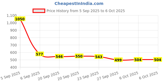 myntra.com RUBOXA Black Checked Print Foldable Laundry Basket With Lid ruboxa Price History Graph from 5 Sep 2025 to 6 Oct 2025