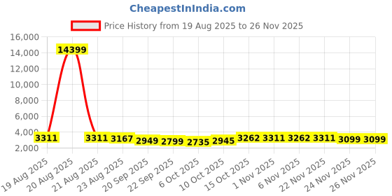 myntra.com RUBOXA Black Metal Multi-Purpose Kitchen Organizer With Wheels ruboxa Price History Graph from 19 Aug 2025 to 24 Nov 2025