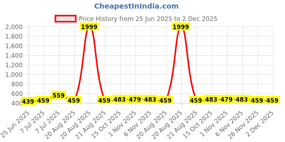 myntra.com RUBOXA Black Metal Self-Adhesive Multi-Utility Organiser ruboxa Price History Graph from 25 Jun 2025 to 2 Dec 2025