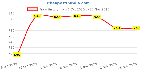 myntra.com RUBOXA Black Multi-Utility Kitchen Organisers ruboxa Price History Graph from 6 Oct 2025 to 24 Nov 2025