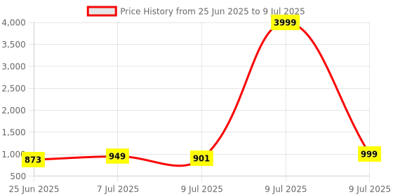 myntra.com RUBOXA Black Set of 1 Regular Drawer Organiser Organisers ruboxa Price History Graph from 25 Jun 2025 to 9 Jul 2025