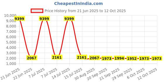 myntra.com RUBOXA Black Set of 1 Regular Drawer Organiser Organisers ruboxa Price History Graph from 21 Jun 2025 to 11 Oct 2025
