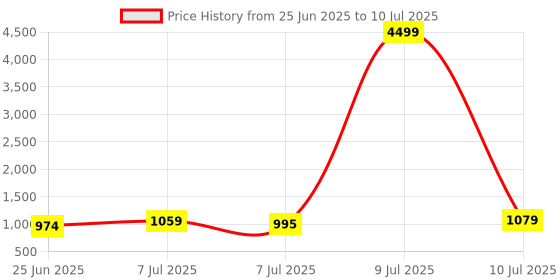 myntra.com RUBOXA Black Set of 1 Regular Drawer Organiser Organisers ruboxa Price History Graph from 25 Jun 2025 to 10 Jul 2025
