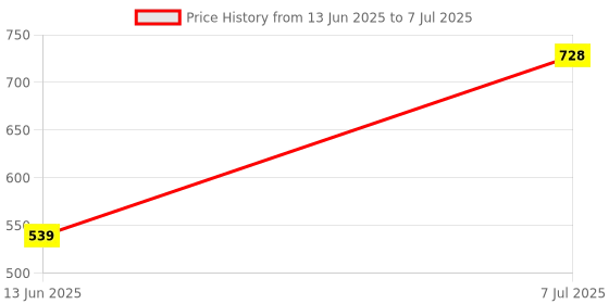 myntra.com RUBOXA Black Set of 1 Regular Multi-Utility Organisers ruboxa Price History Graph from 13 Jun 2025 to 7 Jul 2025