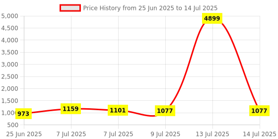 myntra.com RUBOXA Black Set of 1 Regular Multi-Utility Organisers ruboxa Price History Graph from 25 Jun 2025 to 14 Jul 2025