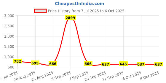 myntra.com RUBOXA Black Set of 1 Regular Multi-Utility Organisers ruboxa Price History Graph from 7 Jul 2025 to 6 Oct 2025