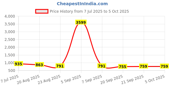 myntra.com RUBOXA Black Set of 1 Regular Multi-Utility Organisers ruboxa Price History Graph from 7 Jul 2025 to 5 Oct 2025
