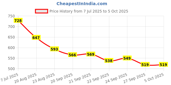myntra.com RUBOXA Black Set of 1 Regular Multi-Utility Organisers ruboxa Price History Graph from 7 Jul 2025 to 5 Oct 2025