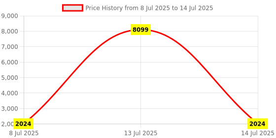 myntra.com RUBOXA Black Set of 1 Regular Multi-Utility Organisers ruboxa Price History Graph from 8 Jul 2025 to 14 Jul 2025