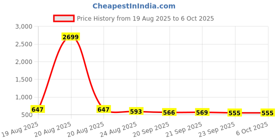 myntra.com RUBOXA Black Set of 1 Regular Multi-Utility Organisers ruboxa Price History Graph from 19 Aug 2025 to 6 Oct 2025