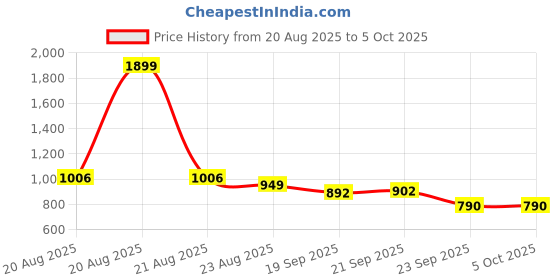 myntra.com RUBOXA Black Set of 1 Regular Multi-Utility Organisers ruboxa Price History Graph from 20 Aug 2025 to 5 Oct 2025