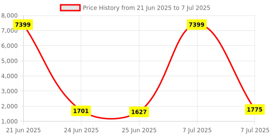 myntra.com RUBOXA Black Set of 2 Regular Multi-Utility Organisers ruboxa Price History Graph from 21 Jun 2025 to 7 Jul 2025