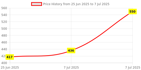 myntra.com RUBOXA Black Set of 2 Regular Multi-Utility Organisers ruboxa Price History Graph from 25 Jun 2025 to 7 Jul 2025