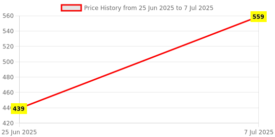 myntra.com RUBOXA Black Set of 2 Regular Multi-Utility Organisers ruboxa Price History Graph from 25 Jun 2025 to 7 Jul 2025