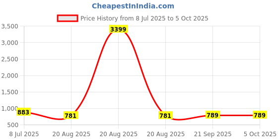 myntra.com RUBOXA Black Set of 2 Regular Multi-Utility Organisers ruboxa Price History Graph from 8 Jul 2025 to 5 Oct 2025