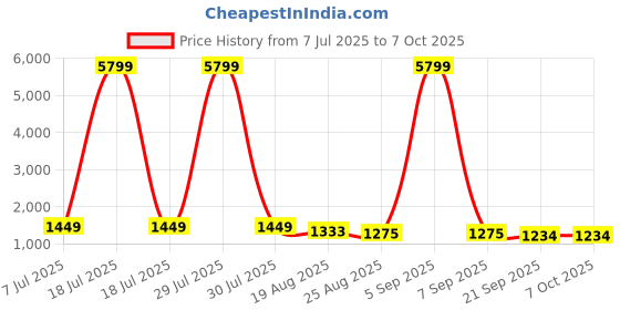 myntra.com RUBOXA Black Set of 2 Regular Multi-Utility Organisers ruboxa Price History Graph from 7 Jul 2025 to 6 Oct 2025