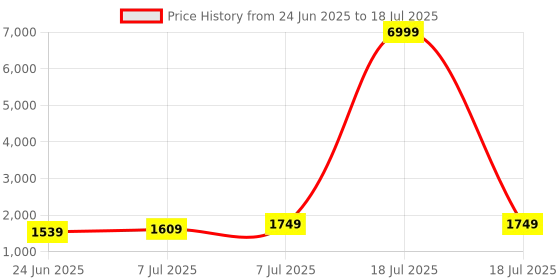 myntra.com RUBOXA Black Set of 2 Regular Multi-Utility Organisers ruboxa Price History Graph from 24 Jun 2025 to 7 Jul 2025
