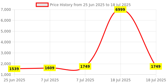 myntra.com RUBOXA Black Set of 2 Regular Multi-Utility Organisers ruboxa Price History Graph from 25 Jun 2025 to 7 Jul 2025