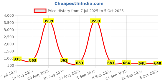 myntra.com RUBOXA Black Set of 2 Regular Multi-Utility Organisers ruboxa Price History Graph from 7 Jul 2025 to 5 Oct 2025