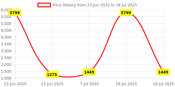 myntra.com RUBOXA Black Set of 2 Regular Multi-Utility Organisers ruboxa Price History Graph from 23 Jun 2025 to 7 Jul 2025