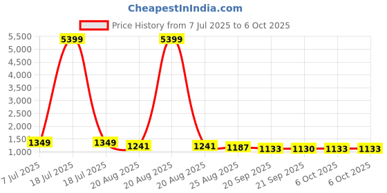 myntra.com RUBOXA Black Set of 2 Regular Multi-Utility Organisers ruboxa Price History Graph from 7 Jul 2025 to 6 Oct 2025
