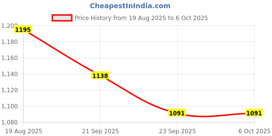 myntra.com RUBOXA Black Set of 2 Regular Multi-Utility Organisers ruboxa Price History Graph from 19 Aug 2025 to 6 Oct 2025