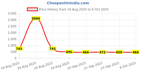 myntra.com RUBOXA Black Set of 2 Regular Multi-Utility Organisers ruboxa Price History Graph from 19 Aug 2025 to 6 Oct 2025