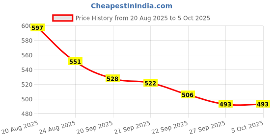 myntra.com RUBOXA Black Set of 2 Regular Multi-Utility Organisers ruboxa Price History Graph from 20 Aug 2025 to 5 Oct 2025