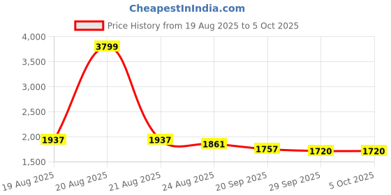 myntra.com RUBOXA Black Set of 2 Regular Multi-Utility Organisers ruboxa Price History Graph from 19 Aug 2025 to 5 Oct 2025