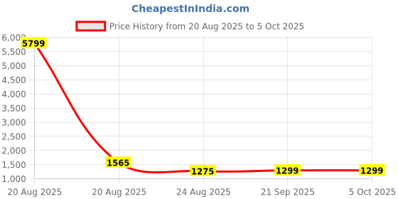 myntra.com RUBOXA Black Set of 4 Regular Desk Organiser Organisers ruboxa Price History Graph from 20 Aug 2025 to 5 Oct 2025