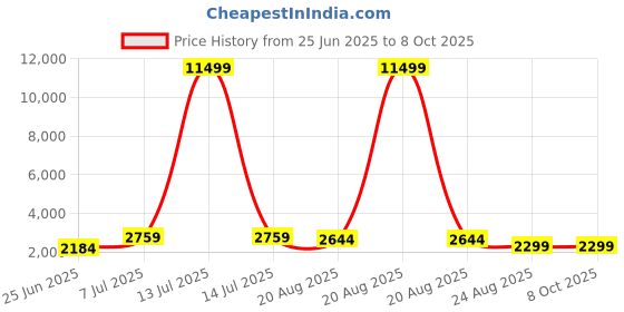 myntra.com RUBOXA Black Set of 4 Regular Drawer Organiser Organisers ruboxa Price History Graph from 25 Jun 2025 to 8 Oct 2025