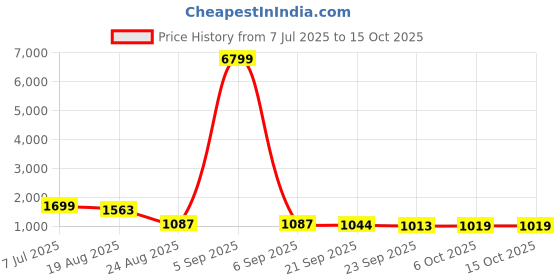 myntra.com RUBOXA Black Set of 4 Regular Multi-Utility Organisers ruboxa Price History Graph from 7 Jul 2025 to 13 Oct 2025
